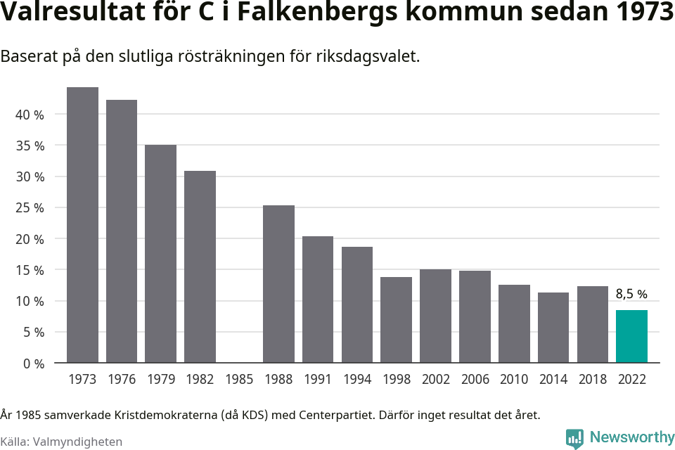 Centerpartiets resultat över tid