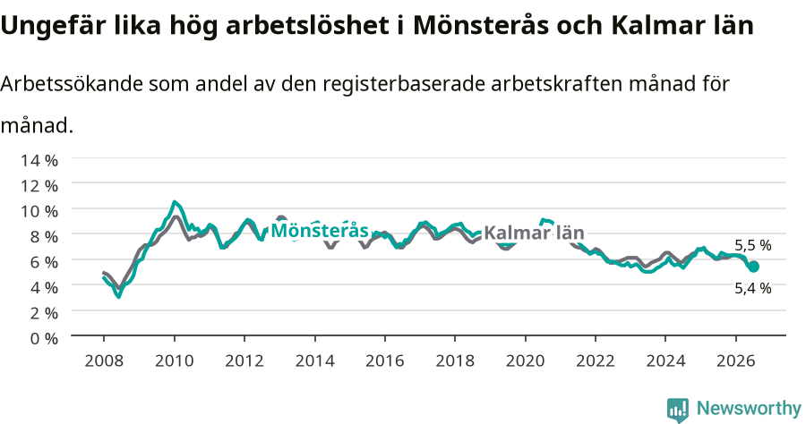 Graf: Arbetslöshet i Mönsterås kommun och Kalmar län