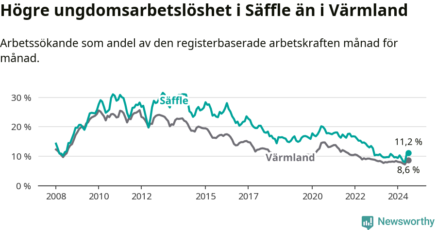 Graf: Arbetslöshet bland unga i Säffle kommun och Värmlands län