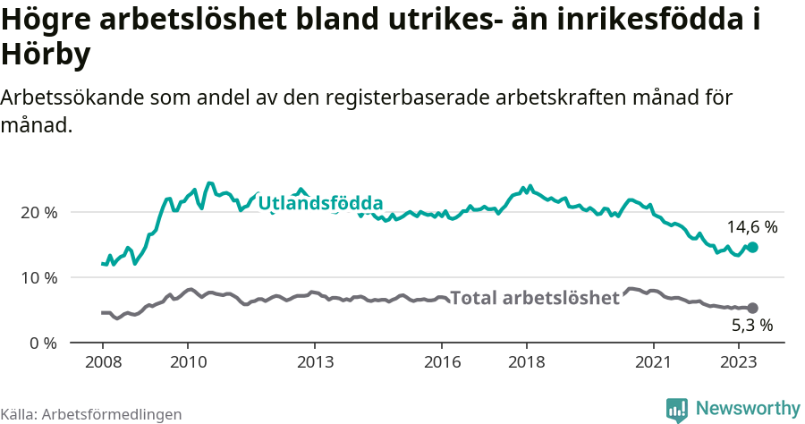 Graf: Skillnad i arbetslöshet mellan utrikesfödda och hela befolkningen i Hörby kommun