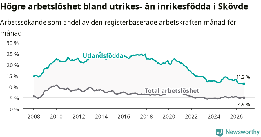 Graf: Skillnad i arbetslöshet mellan utrikesfödda och hela befolkningen i Skövde kommun