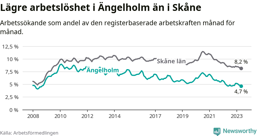 Graf: Arbetslöshet i Ängelholms kommun och Skåne län