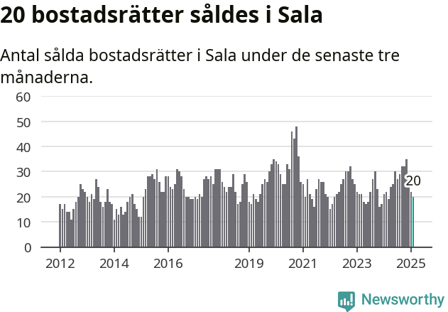 Graf: Antal sålda bostadsrätter i Sala kommun