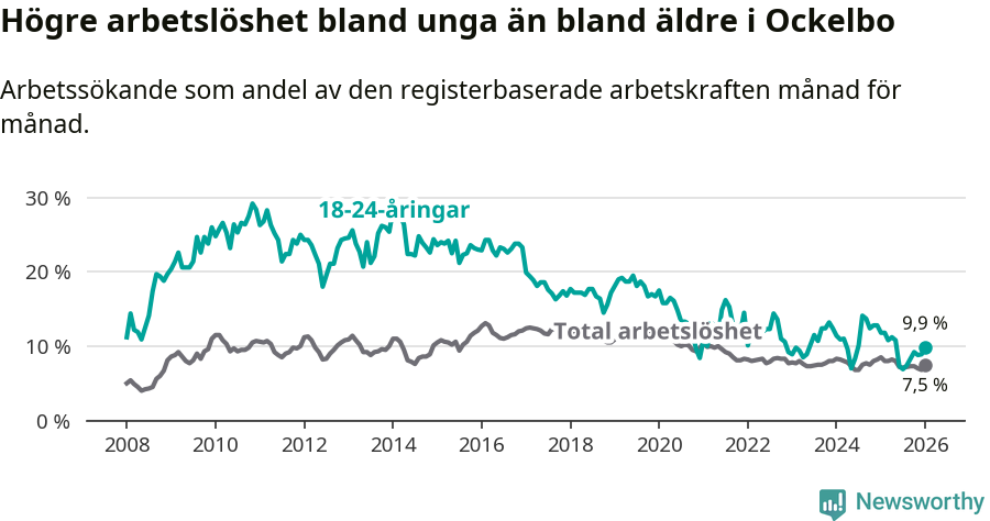 Graf: Skillnad i arbetslöshet mellan unga och hela befolkningen i Ockelbo kommun