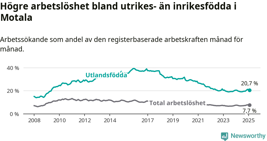 Graf: Skillnad i arbetslöshet mellan utrikesfödda och hela befolkningen i Motala kommun