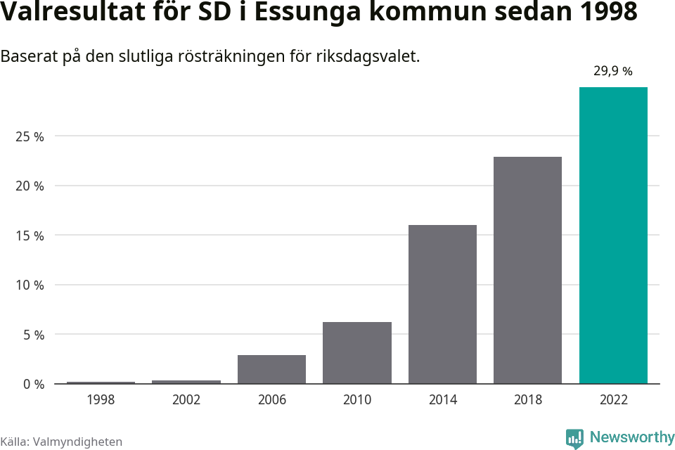 Sverigedemokraternas resultat över tid