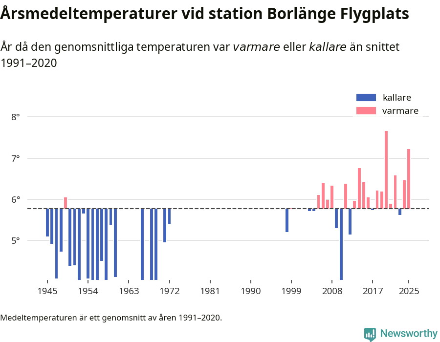 Diagram som år för år visar årsmedeltemperaturens avvikelse från de senaste 30 årens medelvärde.
