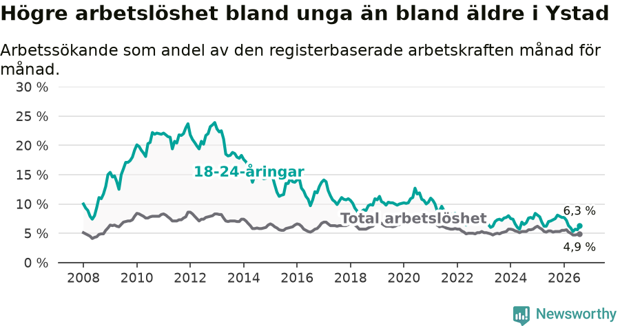 Graf: Skillnad i arbetslöshet mellan unga och hela befolkningen i Ystads kommun