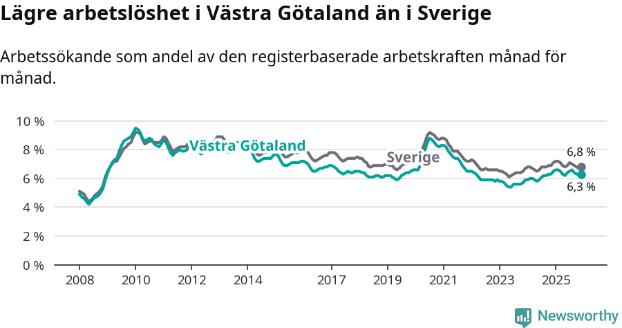 Graf: Arbetslöshet i Västra Götalands län och Sverige