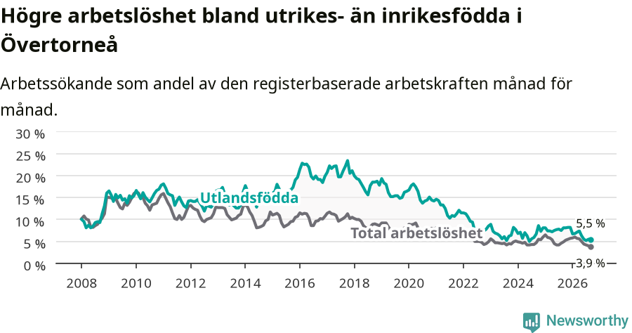 Graf: Skillnad i arbetslöshet mellan utrikesfödda och hela befolkningen i Övertorneå kommun