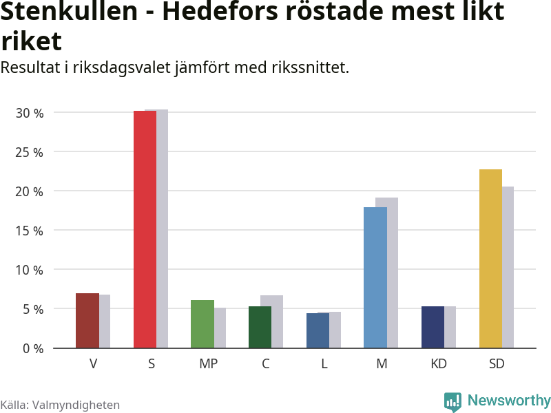 Partiernas resultat i Stenkullen - Hedefors jämfört med riket
