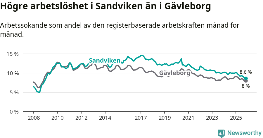Graf: Arbetslöshet i Sandvikens kommun och Gävleborgs län