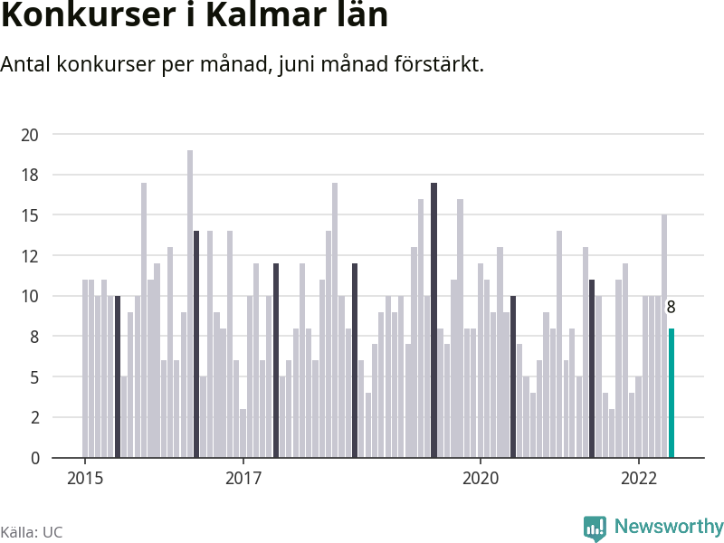 Graf: Antal konkurser per månad i Kalmar län