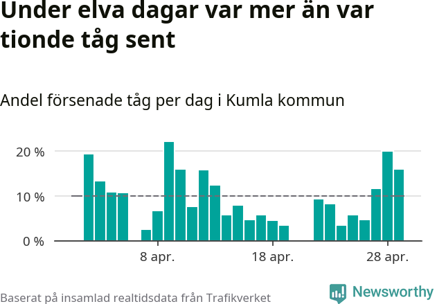 Stapeldiagram över andel försenade tåg per dag