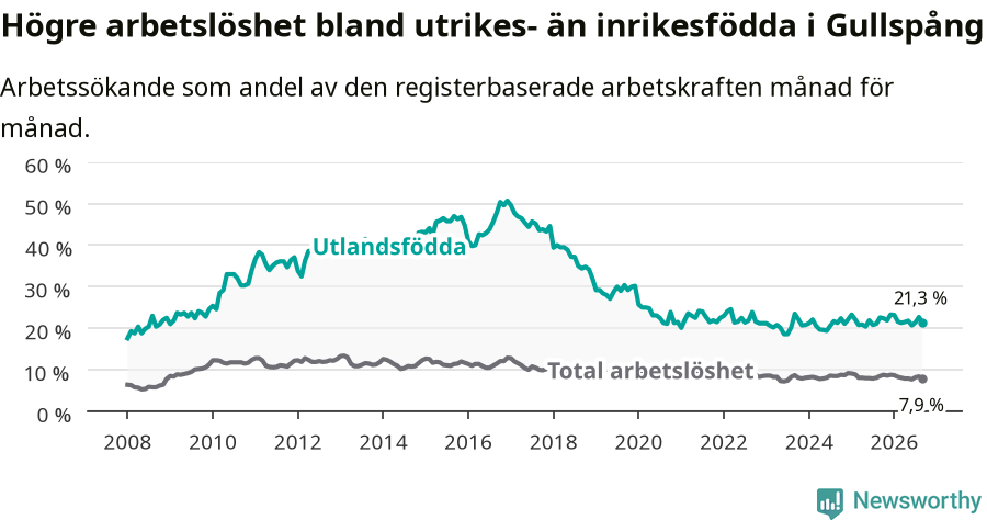 Graf: Skillnad i arbetslöshet mellan utrikesfödda och hela befolkningen i Gullspångs kommun