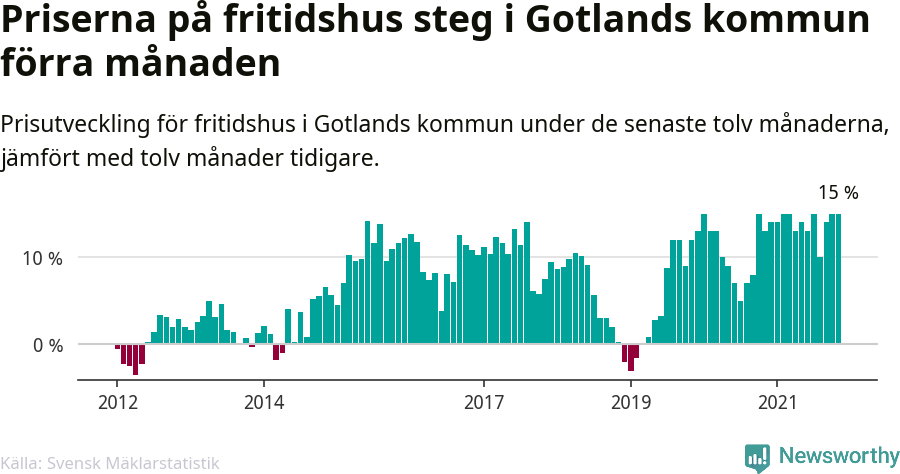 Graf: Prisutveckling för fritidshus i Region Gotland