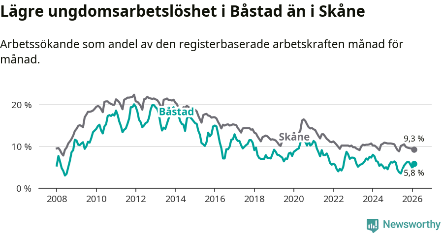Graf: Arbetslöshet bland unga i Båstads kommun och Skåne län