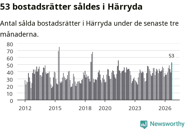 Graf: Antal sålda bostadsrätter i Härryda kommun