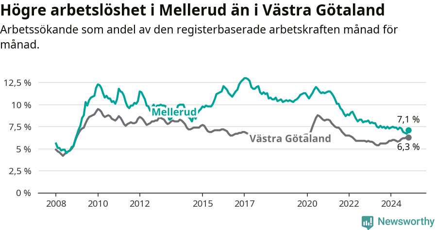 Graf: Arbetslöshet i Melleruds kommun och Västra Götalands län