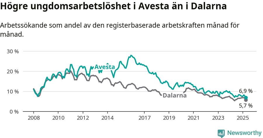 Graf: Arbetslöshet bland unga i Avesta kommun och Dalarnas län