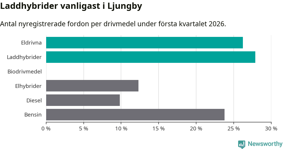 Graf: Antal nyregistrerade fordon per drivmedel