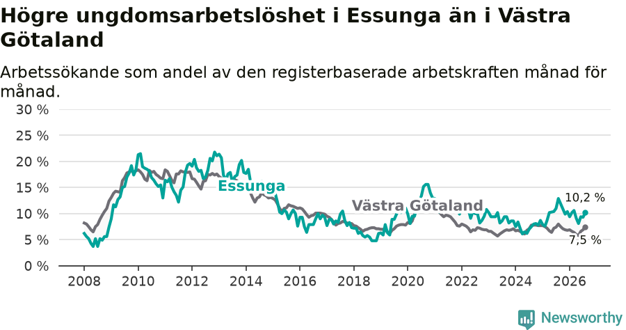 Graf: Arbetslöshet bland unga i Essunga kommun och Västra Götalands län