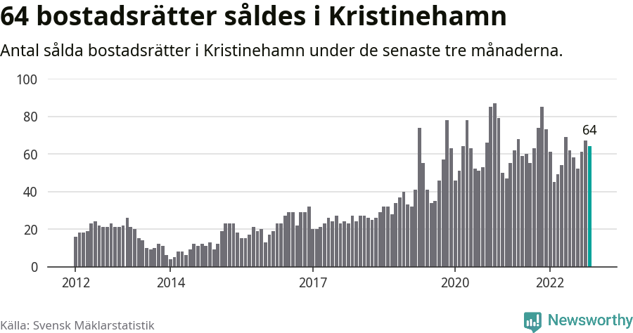 Graf: Antal sålda bostadsrätter i Kristinehamns kommun
