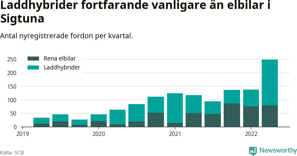 Graf: Antal nya laddhybrider och elbilar över tid