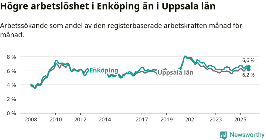 Graf: Arbetslöshet i Enköpings kommun och Uppsala län