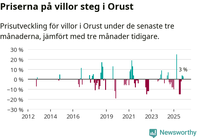 Graf: Prisutveckling för villor i Orusts kommun