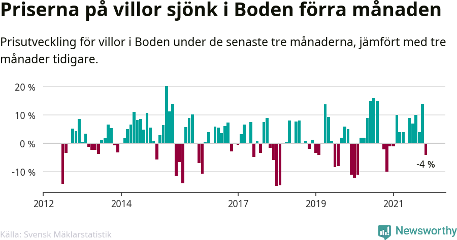 Graf: Prisutveckling för villor i Bodens kommun