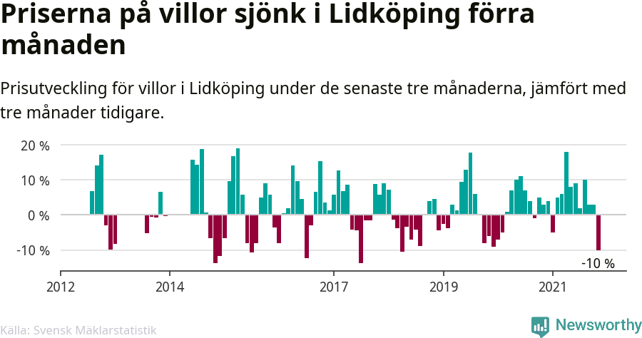 Graf: Prisutveckling för villor i Lidköpings kommun
