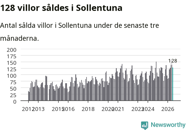 Graf: Antal sålda villor i Sollentuna kommun