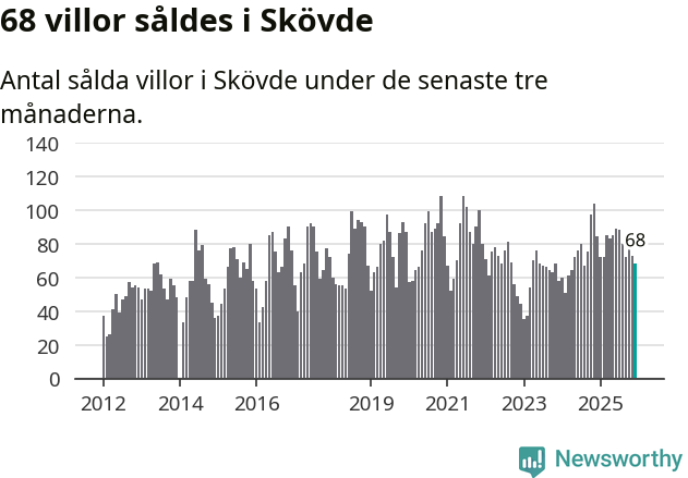 Graf: Antal sålda villor i Skövde kommun