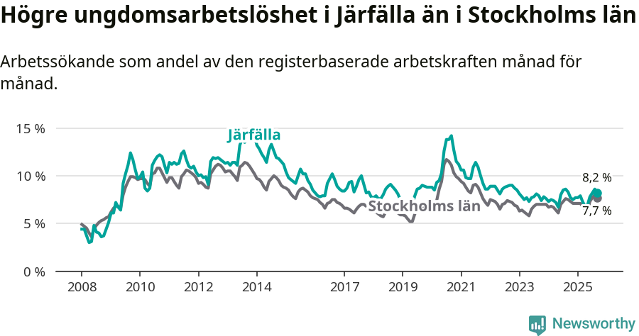 Graf: Arbetslöshet bland unga i Järfälla kommun och Stockholms län