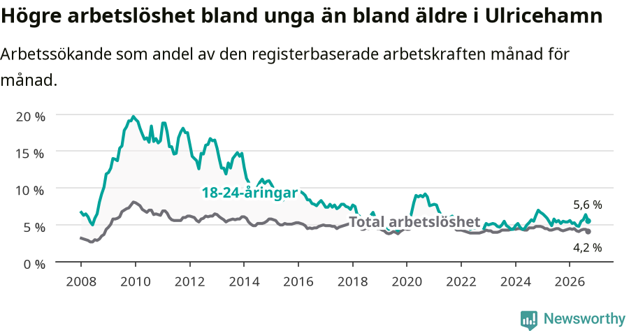 Graf: Skillnad i arbetslöshet mellan unga och hela befolkningen i Ulricehamns kommun