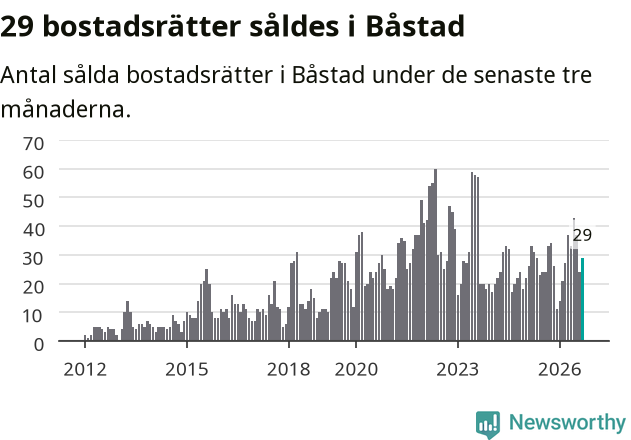 Graf: Antal sålda bostadsrätter i Båstads kommun
