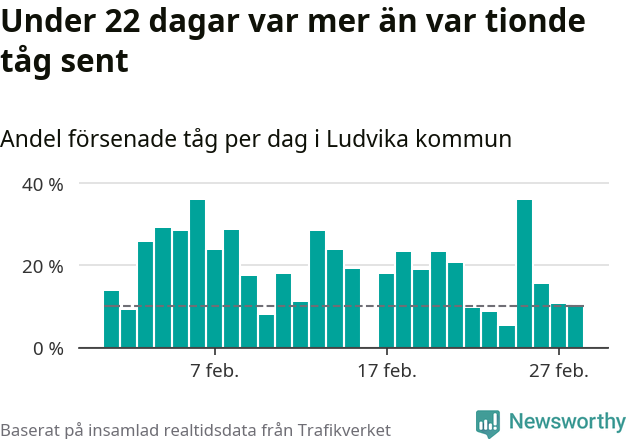 Stapeldiagram över andel försenade tåg per dag