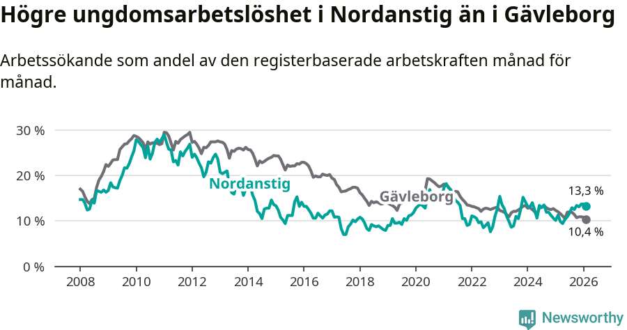 Graf: Arbetslöshet bland unga i Nordanstigs kommun och Gävleborgs län