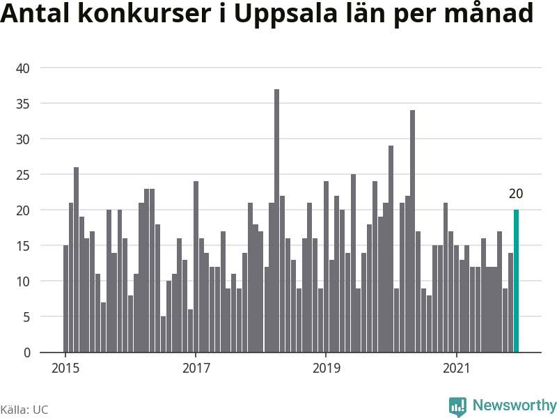Graf: Antal konkurser per månad i Uppsala län