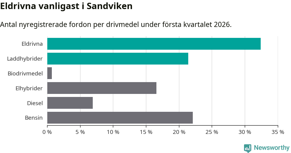 Graf: Antal nyregistrerade fordon per drivmedel