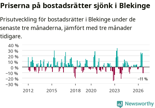 Graf: Prisutveckling för bostadsrätter i Blekinge län