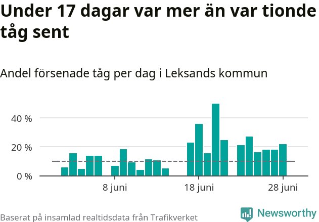 Stapeldiagram över andel försenade tåg per dag