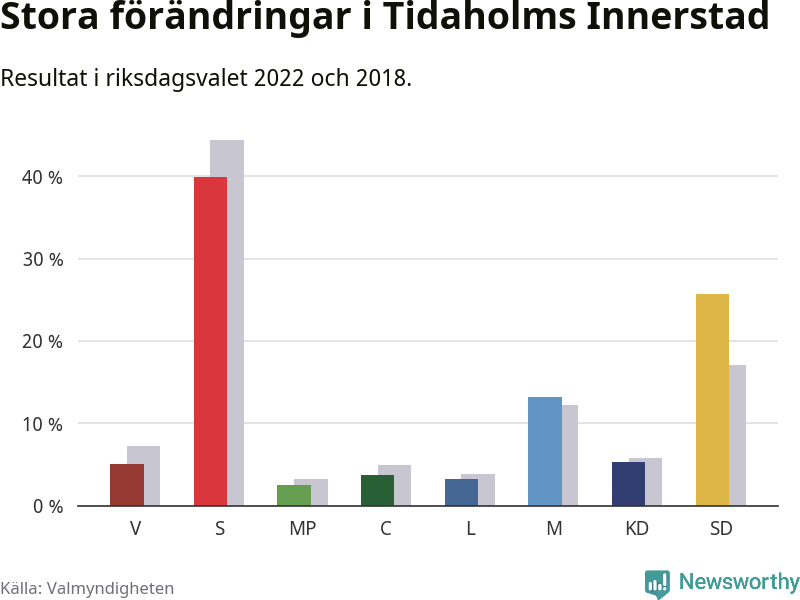 Partiernas resultat i Tidaholms Innerstad