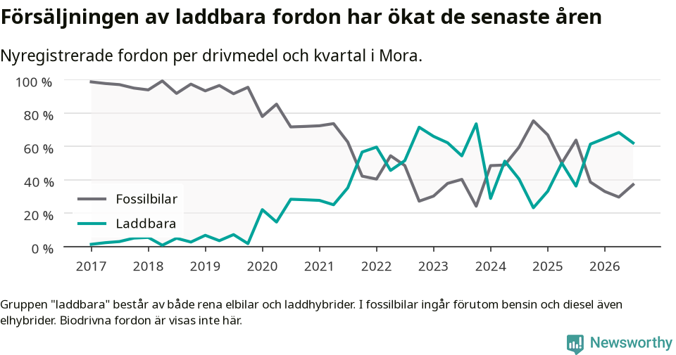 Graf: Andel laddbara bilar av alla nyregistreringar över tid