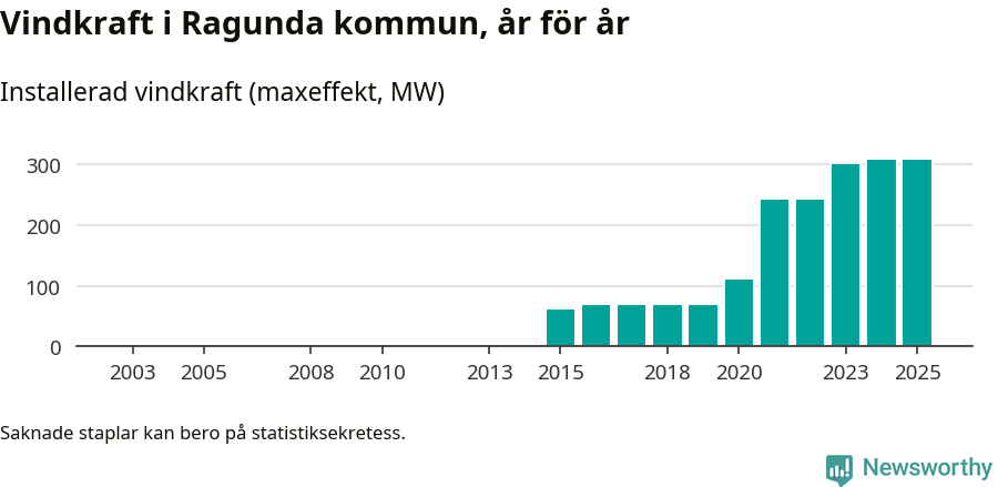 stapeldiagram som visar den totala installerade effekten från år till år.