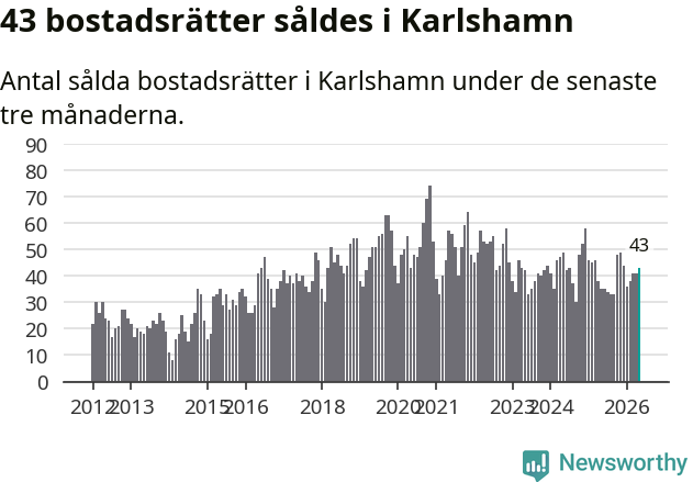 Graf: Antal sålda bostadsrätter i Karlshamns kommun