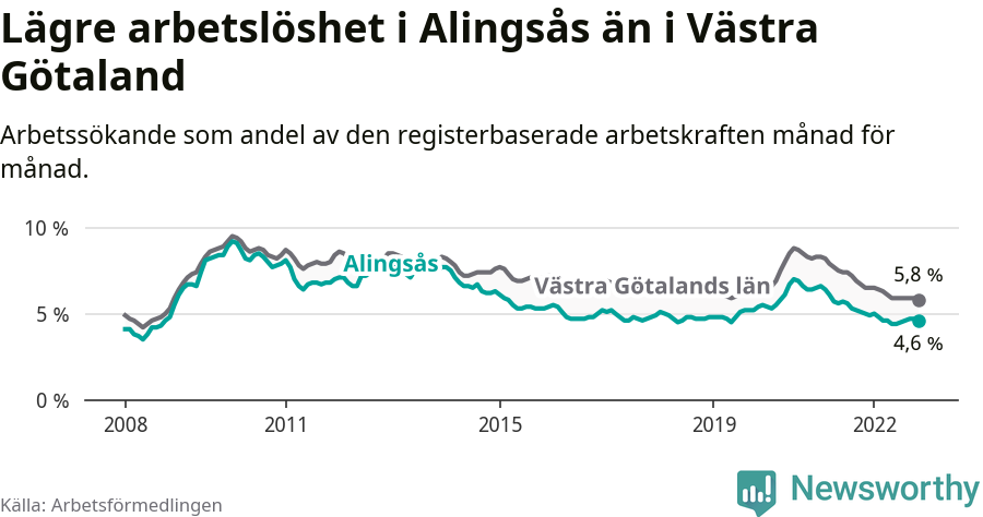 Graf: Arbetslöshet i Alingsås kommun och Västra Götalands län
