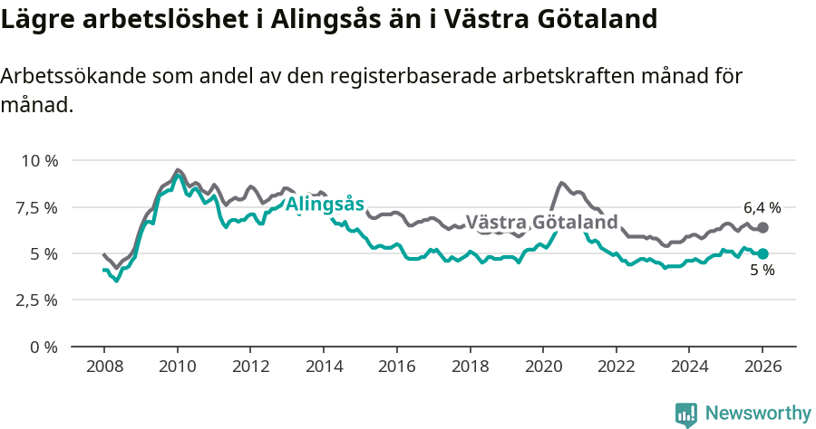 Graf: Arbetslöshet i Alingsås kommun och Västra Götalands län