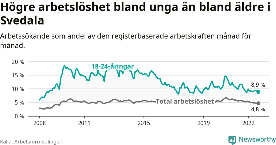 Graf: Skillnad i arbetslöshet mellan unga och hela befolkningen i Svedala kommun